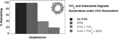 Graphical abstract: TiO2-promoted mineralization of organic sunscreens in water suspension and sodium dodecyl sulfate micelles