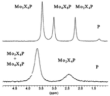 Graphical abstract: Equilibria and dynamics of some aqueous peroxomolybdophosphate catalysts: a potentiometric and 31P NMR spectroscopic study