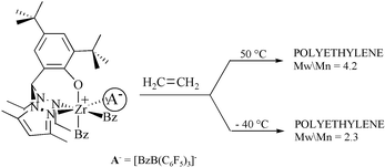 Graphical abstract: Cationic benzyl zirconium heteroscorpionates: synthesis and characterization of a novel ethylene polymerisation catalyst showing an unusual temperature dependent polymerisation mechanism