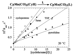Graphical abstract: Ligand substitution reactions of the CpMn(CO)2(cyclohexane) intermediate studied by time-resolved infrared absorption spectroscopy