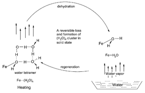 Graphical abstract: A cyclic (H2O)4 cluster characterized in the solid state disappears on heating and regenerates from water vapor: A supramolecular reversible gas–solid reaction