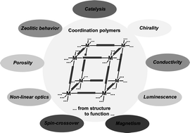 Graphical abstract: Engineering coordination polymers towards applications