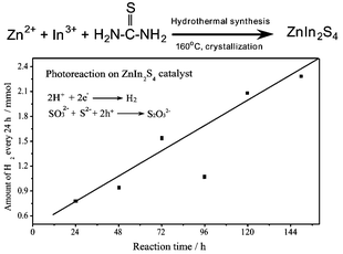Graphical abstract: Photocatalytic water reduction under visible light on a novel ZnIn2S4 catalyst synthesized by hydrothermal method