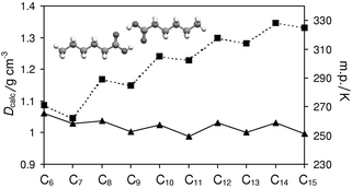 Graphical abstract: On the crystal structures and melting point alternation of the n-alkyl carboxylic acids