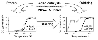 Graphical abstract: Reactivation of aged model Pd/Ce0.68Zr0.32O2 three-way catalyst by high temperature oxidising treatment