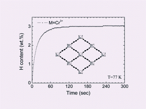 Graphical abstract: Hydrogen adsorption in the nanoporous metal-benzenedicarboxylate M(OH)(O2C–C6H4–CO2) (M = Al3+, Cr3+), MIL-53