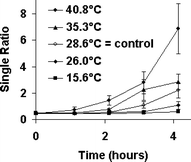 Graphical abstract: Effect of elevating the skin temperature during topical ALA application on in vitro ALA penetration through mouse skin and in vivo PpIX production in human skin