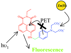 Graphical abstract: A highly selective and sensitive fluorescent PET (photoinduced electron transfer) chemosensor for Zn(ii)