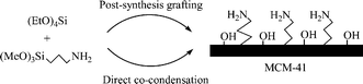 Graphical abstract: Synthesis of amino-functionalized MCM-41 via direct co-condensation and post-synthesis grafting methods using mono-, di- and tri-amino-organoalkoxysilanes