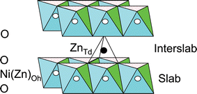 Graphical abstract: Influence of substituted zinc on stacking faults in nickel hydroxide