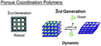 Graphical abstract: Dynamic porous properties of coordination polymers inspired by hydrogen bonds
