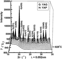 Graphical abstract: Phase evolution of yttrium aluminium garnet (YAG) in a citrate–nitrate gel combustion process