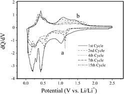 Graphical abstract: Electrochemical behavior of nanocrystalline tin oxide electrodeposited on a Cu substrate for Li-ion batteries