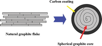 Graphical abstract: Improvement of natural graphite as a lithium-ion battery anode material, from raw flake to carbon-coated sphere