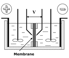 Graphical abstract: A simplified procedure for ion-exchange membrane characterisation