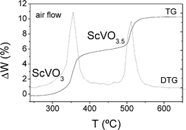 Graphical abstract: Preparation and topotactical oxidation of ScVO3 with bixbyte structure: a low-temperature route to stabilize the new defect fluorite ScVO3.5 metastable phase