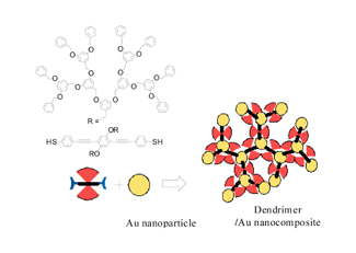 Graphical abstract: Dendron-grafted sulfur-terminated phenyleneethynylene molecular rods and blue luminescence self-assembly with Au nanoparticles