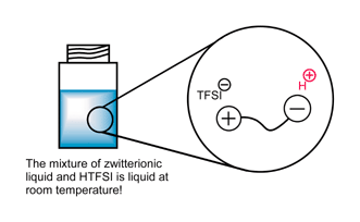 Graphical abstract: Anhydrous proton transport system based on zwitterionic liquid and HTFSI