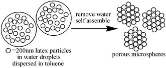 Graphical abstract: Synthesis of porous microspheres via self-assembly of monodisperse polymer nanospheres
