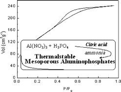 Graphical abstract: Synthesis of amorphous mesoporous aluminophosphate materials with high thermal stability using a citric acid route