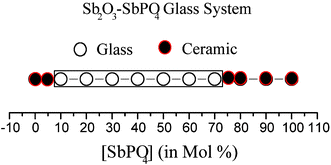 Graphical abstract: Structural organization and thermal properties of the Sb2O3–SbPO4 glass system