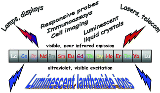 Graphical abstract: Taking advantage of luminescent lanthanide ions