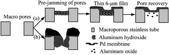 Graphical abstract: Thin Pd membrane prepared on macroporous stainless steel tube filter by an in-situ multi-dimensional plating mechanism