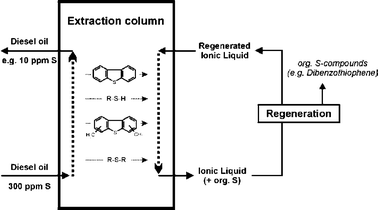 Graphical abstract: Deep desulfurization of oil refinery streams by extraction with ionic liquids