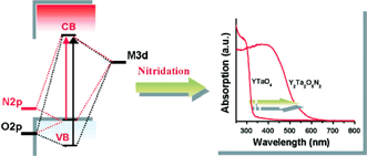 Graphical abstract: Water reduction and oxidation on Pt–Ru/Y2Ta2O5N2 catalyst under visible light irradiation