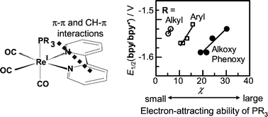 Graphical abstract: Effect of intramolecular π–π and CH–π interactions between ligands on structure, electrochemical and spectroscopic properties of fac-[Re(bpy)(CO)3(PR3)]+ (bpy = 2,2′-bipyridine; PR3 = trialkyl or triarylphosphines)