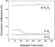 Graphical abstract: H2–O2 atmosphere increases the activity of Pt/TiO2 for benzene photocatalytic oxidation by two orders of magnitude
