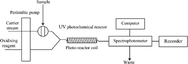 Graphical abstract: Determination of chemical oxygen demand in fresh waters using flow injection with on-line UV-photocatalytic oxidation and spectrophotometric detection