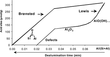 Graphical abstract: Semi-quantitative estimation by IR of framework, extraframework and defect Al species of HBEA zeolites