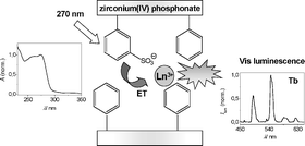 Graphical abstract: Zirconium organophosphonates as photoactive and hydrophobic host materials for sensitized luminescence of Eu(iii), Tb(iii), Sm(iii) and Dy(iii)