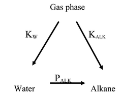 Graphical abstract: Correlation and prediction of partition coefficients between the gas phase and water, and the solvents dodecane and undecane