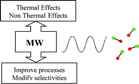 Graphical abstract: Microwaves in organic synthesis. Thermal and non-thermal microwave effects