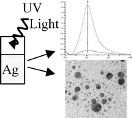 Graphical abstract: Growth and fragmentation of silver nanoparticles in their synthesis with a fs laser and CW light by photo-sensitization with benzophenone