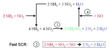 Graphical abstract: A “Nitrate Route” for the low temperature “Fast SCR” reaction over a V2O5–WO3/TiO2 commercial catalyst
