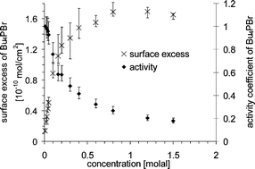 Graphical abstract: Activity of surface active substances determined from their surface excess