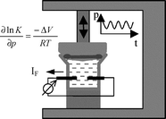 Graphical abstract: Pressure modulation, a new dynamic technique for the electrochemical determination of adsorption, reaction and activation volumes