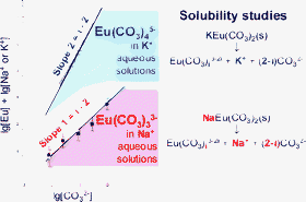 Graphical abstract: Eu(CO3)33− and the limiting carbonate complexes of other M3+ f-elements in aqueous solutions: a solubility and TRLFS study