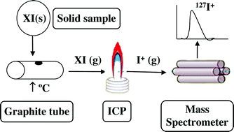 Graphical abstract: Solid sampling-electrothermal vaporization-inductively coupled plasma mass spectrometry for the direct determination of traces of iodine