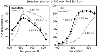 Graphical abstract: Active sites for NO reduction over Fe-ZSM-5 catalysts