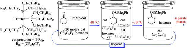 Graphical abstract: Monophasic and biphasic hydrosilylations of enones and ketones using a fluorous rhodium catalyst that is easily recycled under fluorous–organic liquid–liquid biphasic conditions