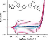 Graphical abstract: Mixed alkylthiophene-based heterocyclic polymers containing oxadiazole units via electrochemical polymerisation: spectroscopic, electrochemical and spectroelectrochemical properties