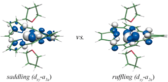 Graphical abstract: An unexpected bonding interaction between dxy and a1u orbitals mediated by porphyrin deformation