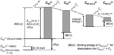 Graphical abstract: Photofragmentation of C60 in the extreme ultraviolet: statistical analysis on the appearance energies of C60−2nz+ (n ≥ 1, z = 1–3)