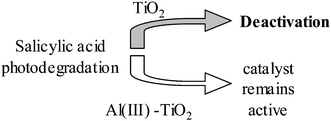 Graphical abstract: Aluminium(iii) adsorption: a soft and simple method to prevent TiO2 deactivation during salicylic acid photodegradation