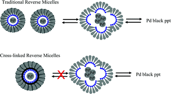 Graphical abstract: A cross-linked reverse micelle-encapsulated palladium catalyst