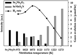 Graphical abstract: Photocatalytic hydrogen production from water–methanol mixtures using N-doped Sr2Nb2O7 under visible light irradiation: effects of catalyst structure